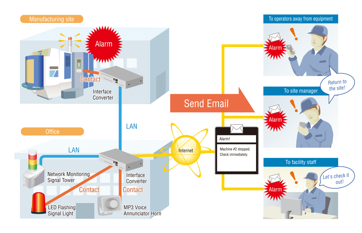 Monitor issues remotely and in real-time