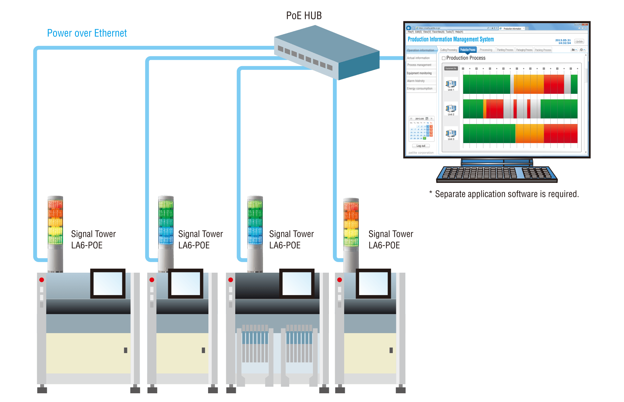 Equipment Operation Management over LAN