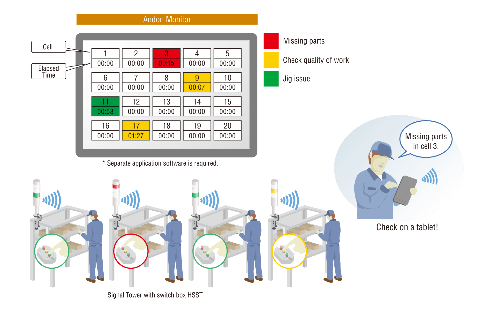 Signal From Cells Using an Andon Monitor