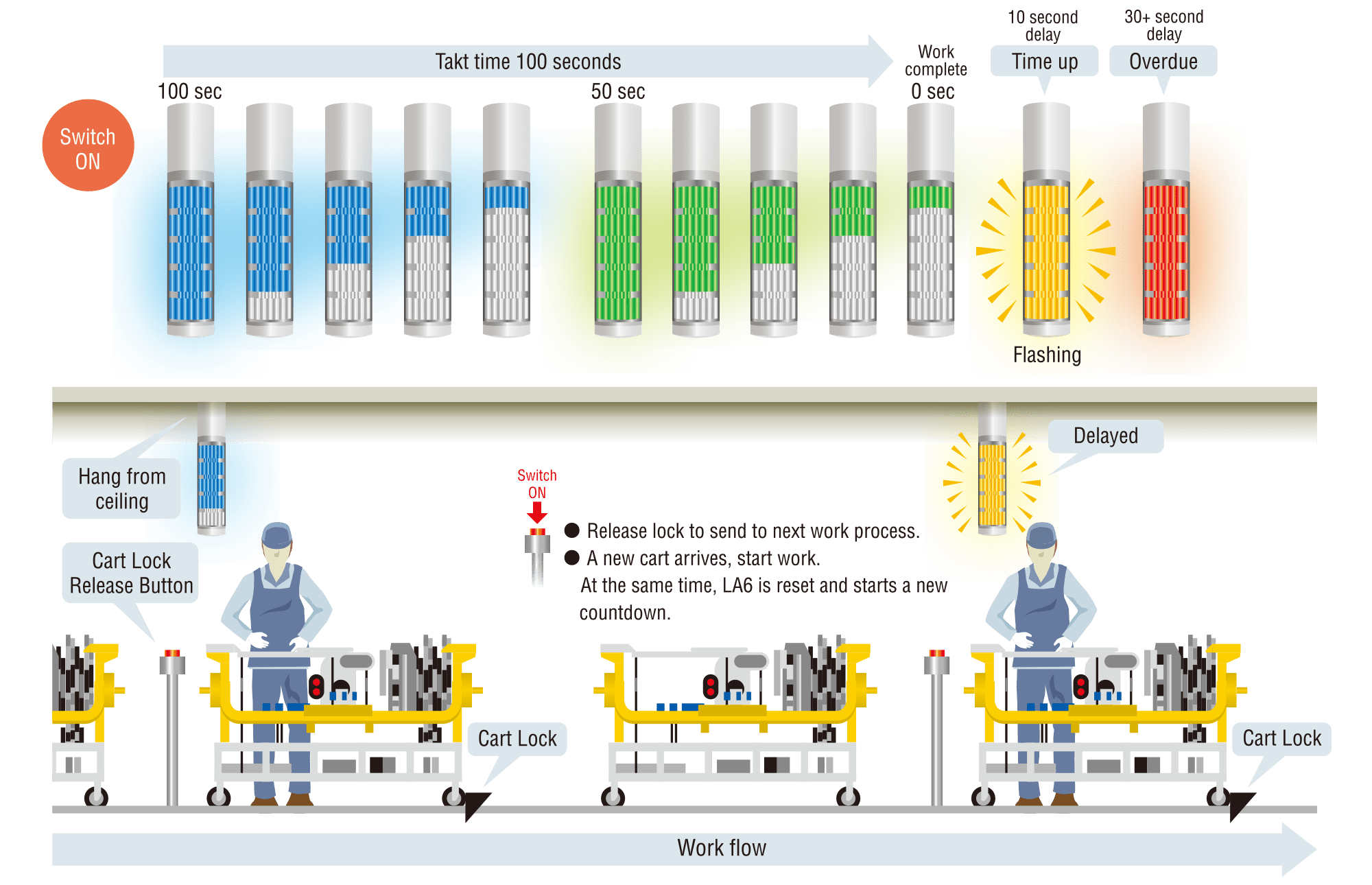 Takt Time for Manual Assembly Process