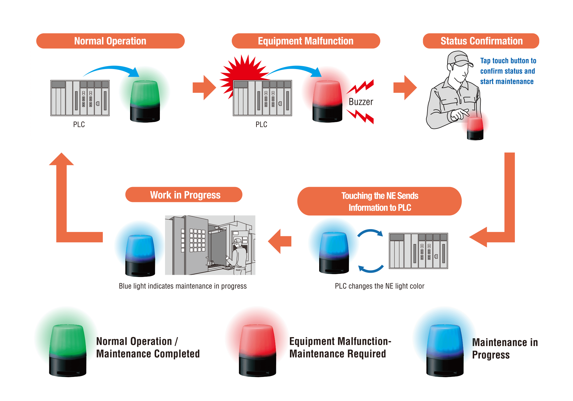 Visualize the Stages of Equipment Maintenance