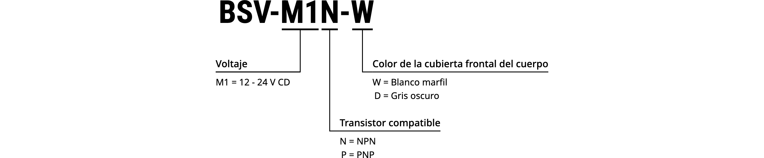 BSV-M1N-W C&oacute;digo de modelo | Voltaje: M1 = 12 - 24 V CD | Color de la cubierta frontal del cuerpo: W = Blanco marfil, D = Gris oscuro | Transistor compatible: N = NPN, P = PNP