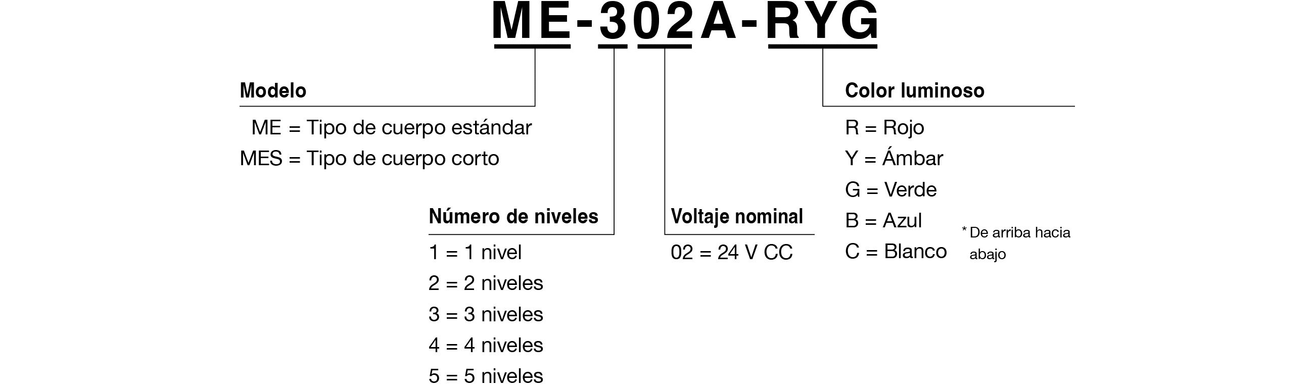 Código de modelo