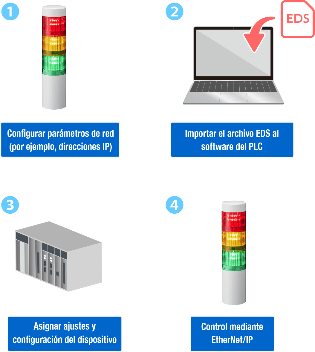 1. Configurar parámetros de red (por ejemplo, direcciones IP). 2. Importar el archivo EDS al software del PLC. 3. Asignar ajustes y configuración del dispositivo. 4. Control mediante EtherNet/IP