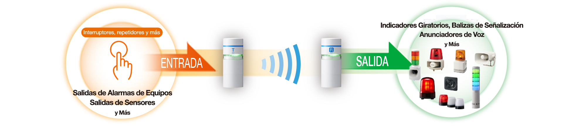 Esquema del sistema: las salidas de alarmas de equipos, las salidas de sensores, los interruptores y repetidores entran en el transmisor (T); la señal viaja por radio hasta el receptor (R) y sale hacia indicadores giratorios, balizas de señalización, anunciadores de voz y otros equipos