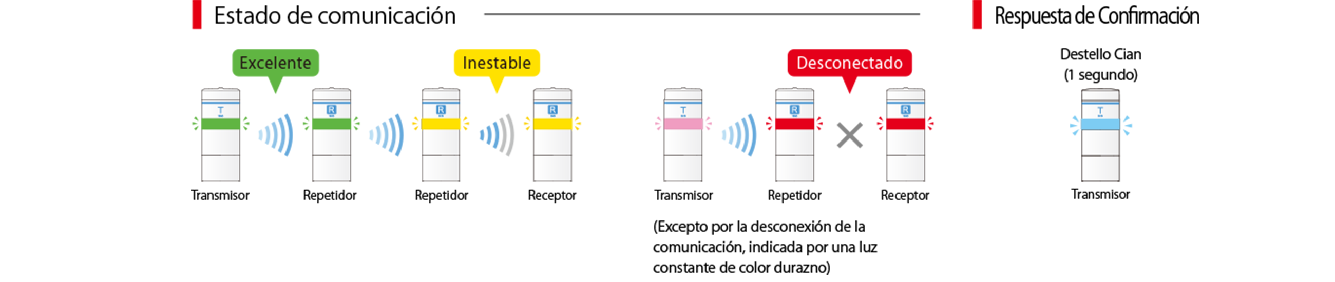 Estado de comunicación: verde indica Excelente, amarillo Inestable y rojo Desconectado entre transmisor, repetidor y receptor (excepto por la desconexión de la comunicación, indicada por una luz constante de color durazno). Respuesta de confirmación: el transmisor emite un destello cian de 1 segundo