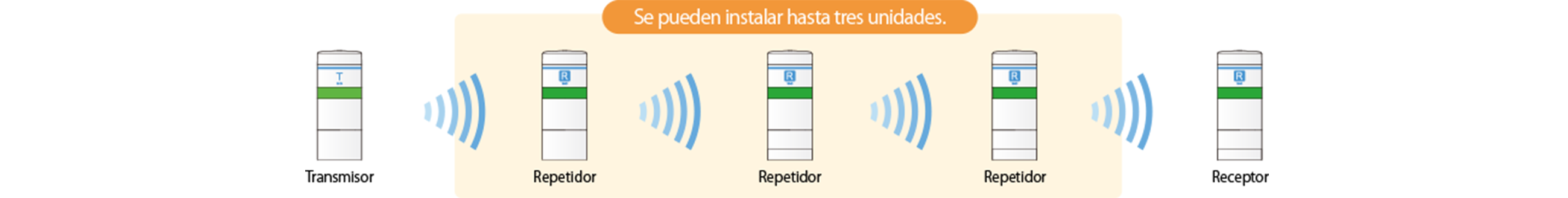 Configuración en cadena entre transmisor y receptor: se pueden instalar hasta tres unidades repetidoras