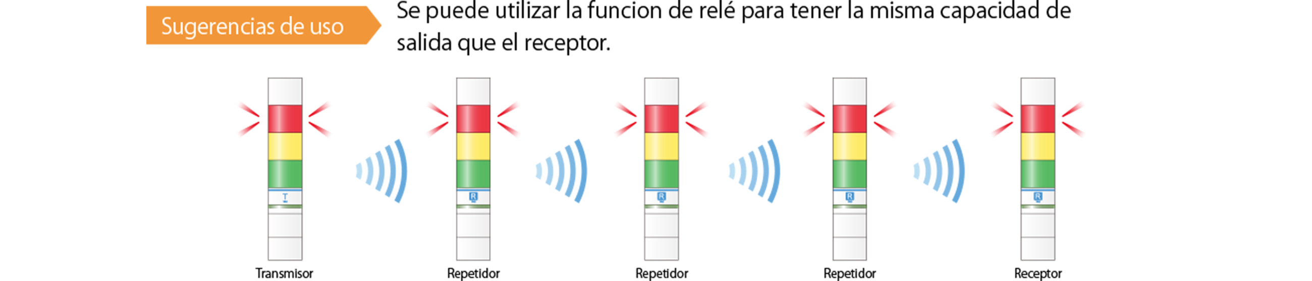 Sugerencias de uso: se puede utilizar la función de relé para tener la misma capacidad de salida que el receptor; cinco torres encendidas en rojo, amarillo y verde enlazadas por radio