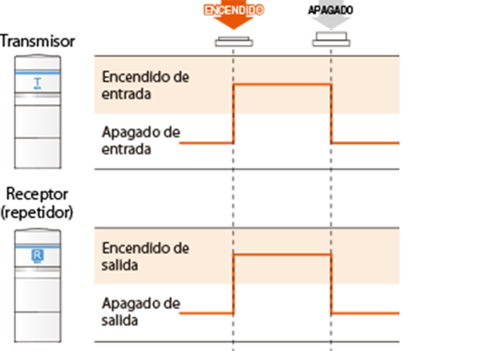 Diagrama de tiempos del modo de nivel: al pasar la entrada del transmisor de encendido a apagado, la salida del receptor (repetidor) sigue el mismo cambio