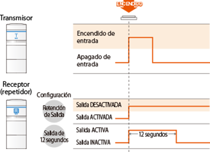 Diagrama de tiempos del modo de disparo único: con la configuración de retención de salida, la salida del receptor (repetidor) se mantiene; con la configuración de salida de 12 segundos, la salida dura 12 segundos