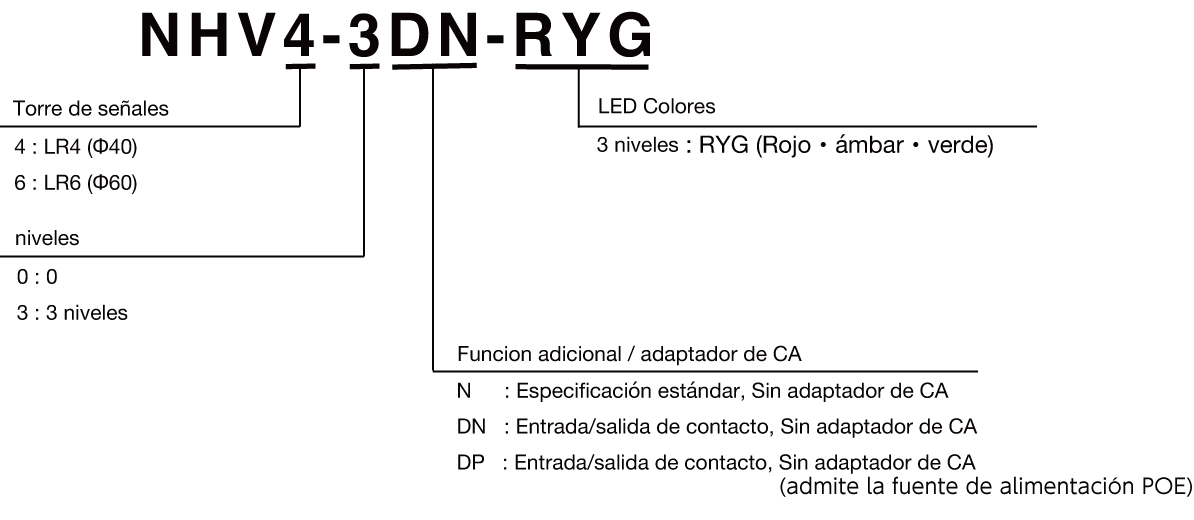 Model Number Configuration