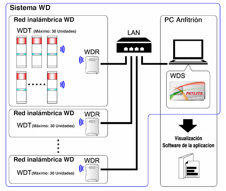 WDS