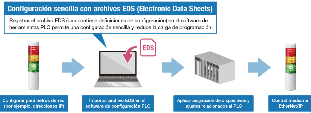 Easy EtherNet/IP setup using EDS files with PLC integration for LR5-LAN